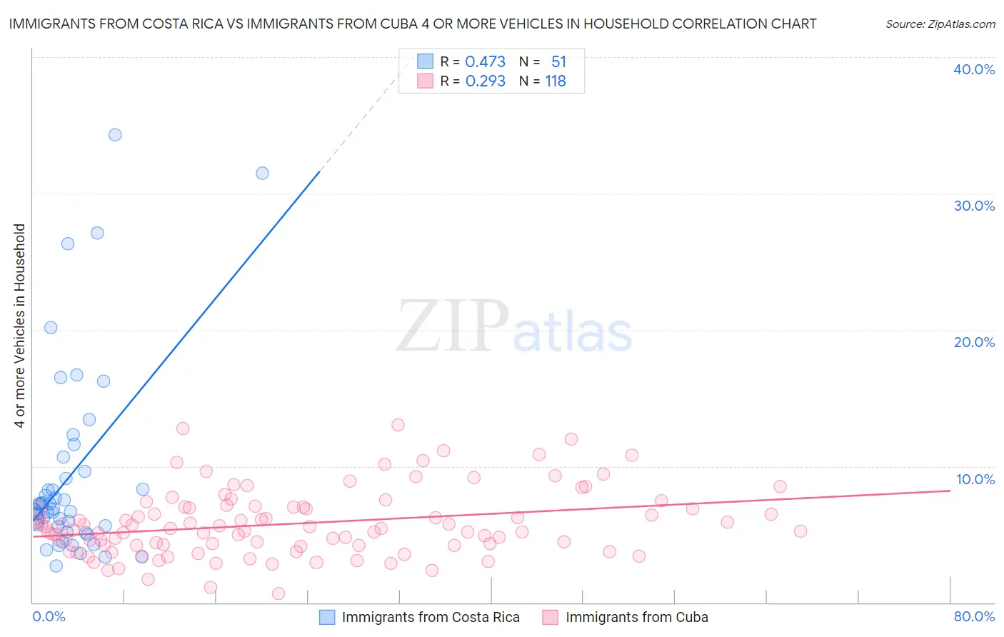 Immigrants from Costa Rica vs Immigrants from Cuba 4 or more Vehicles in Household