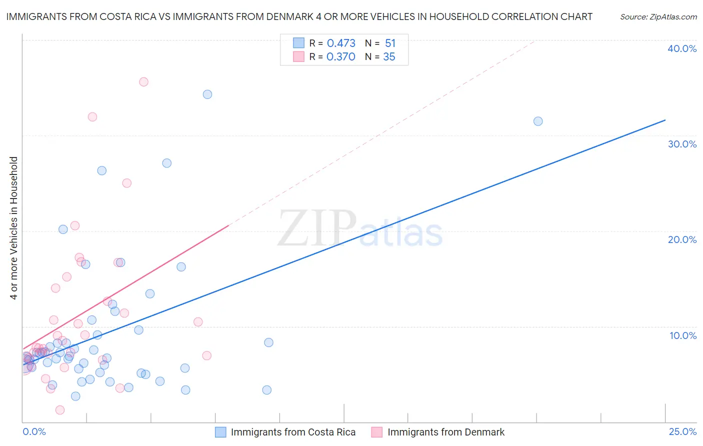 Immigrants from Costa Rica vs Immigrants from Denmark 4 or more Vehicles in Household