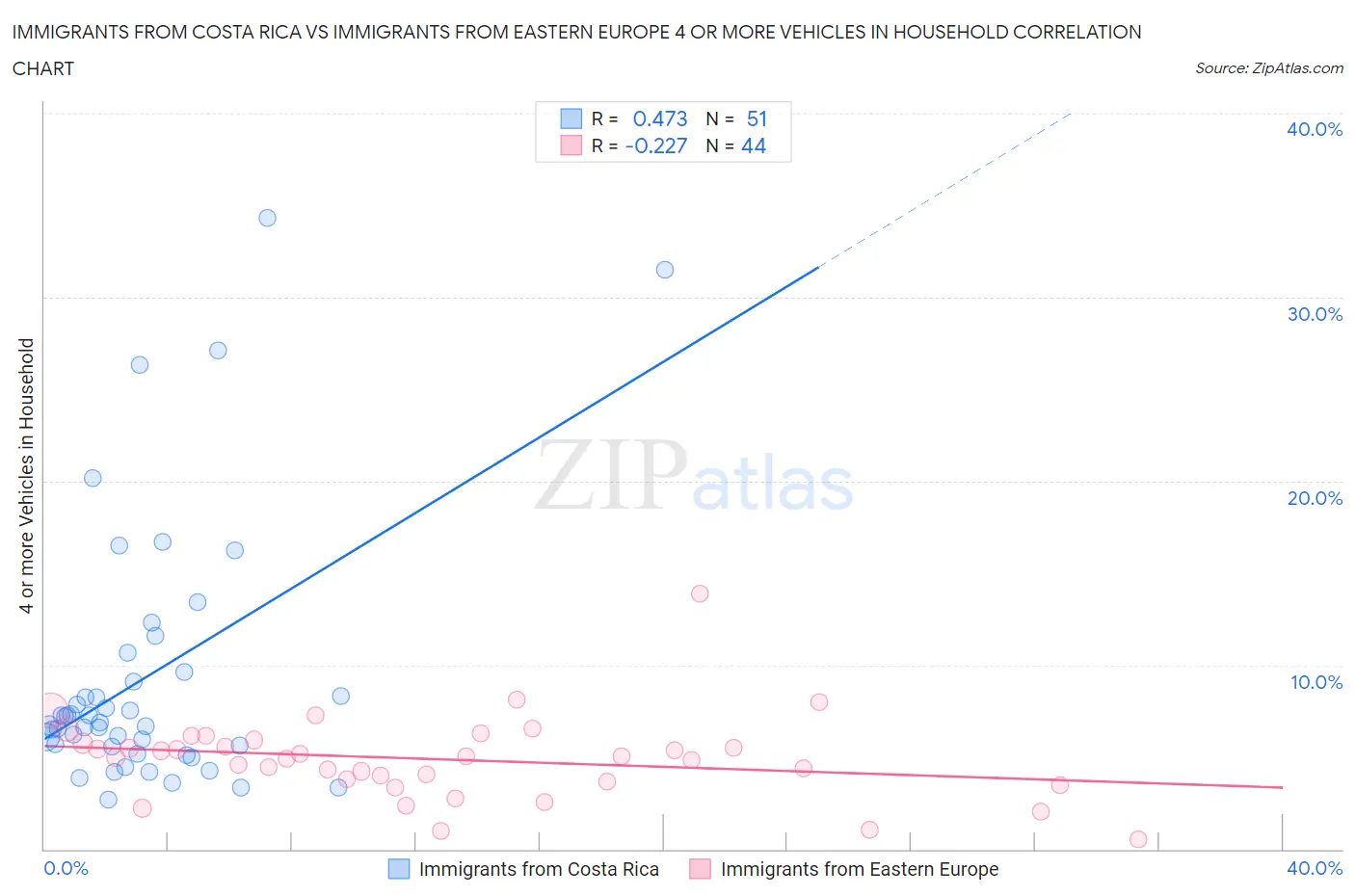 Immigrants from Costa Rica vs Immigrants from Eastern Europe 4 or more Vehicles in Household