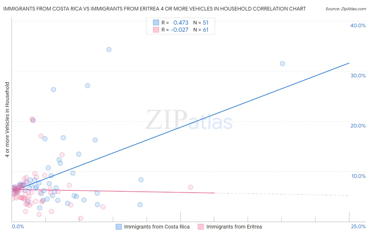Immigrants from Costa Rica vs Immigrants from Eritrea 4 or more Vehicles in Household