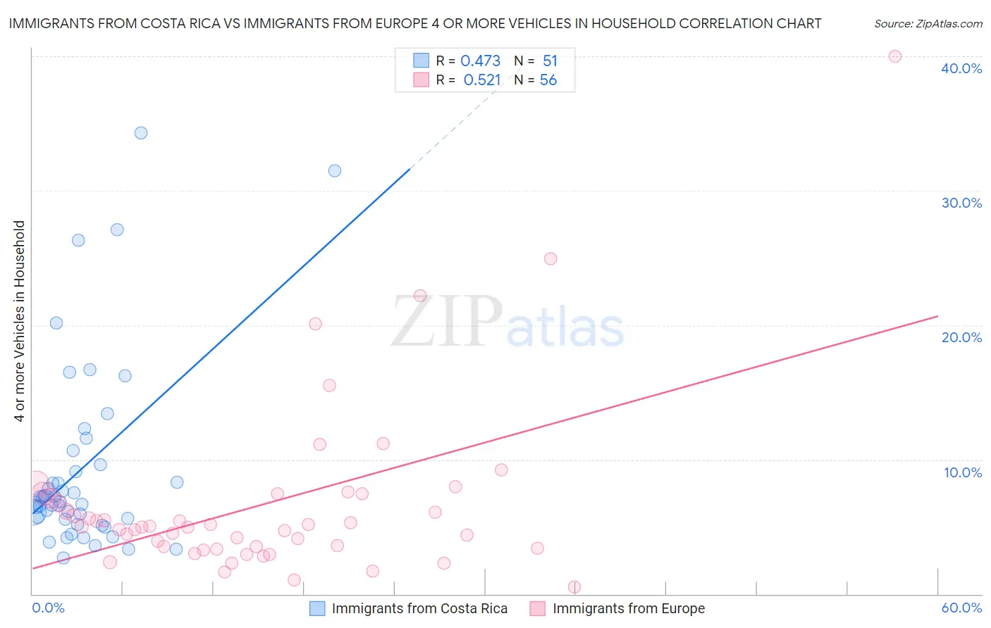 Immigrants from Costa Rica vs Immigrants from Europe 4 or more Vehicles in Household