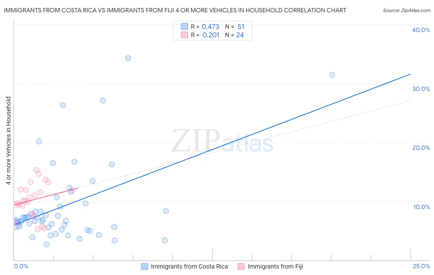 Immigrants from Costa Rica vs Immigrants from Fiji 4 or more Vehicles in Household