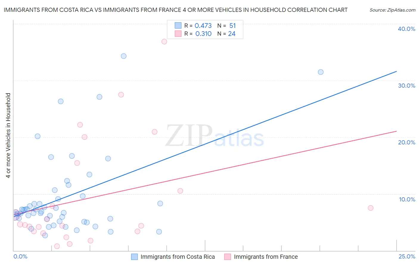 Immigrants from Costa Rica vs Immigrants from France 4 or more Vehicles in Household