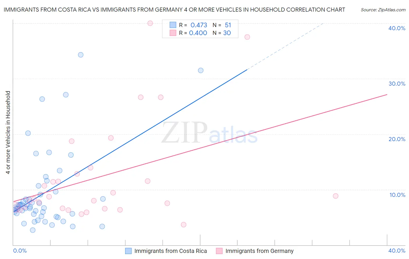 Immigrants from Costa Rica vs Immigrants from Germany 4 or more Vehicles in Household