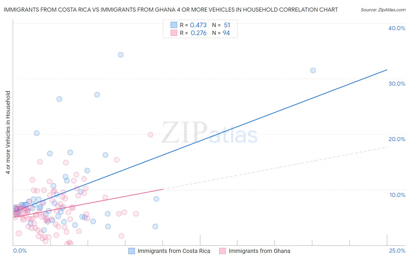 Immigrants from Costa Rica vs Immigrants from Ghana 4 or more Vehicles in Household