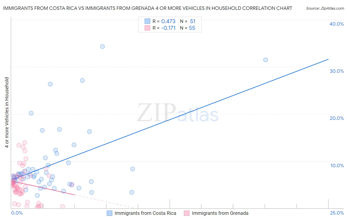 Immigrants from Costa Rica vs Immigrants from Grenada 4 or more Vehicles in Household