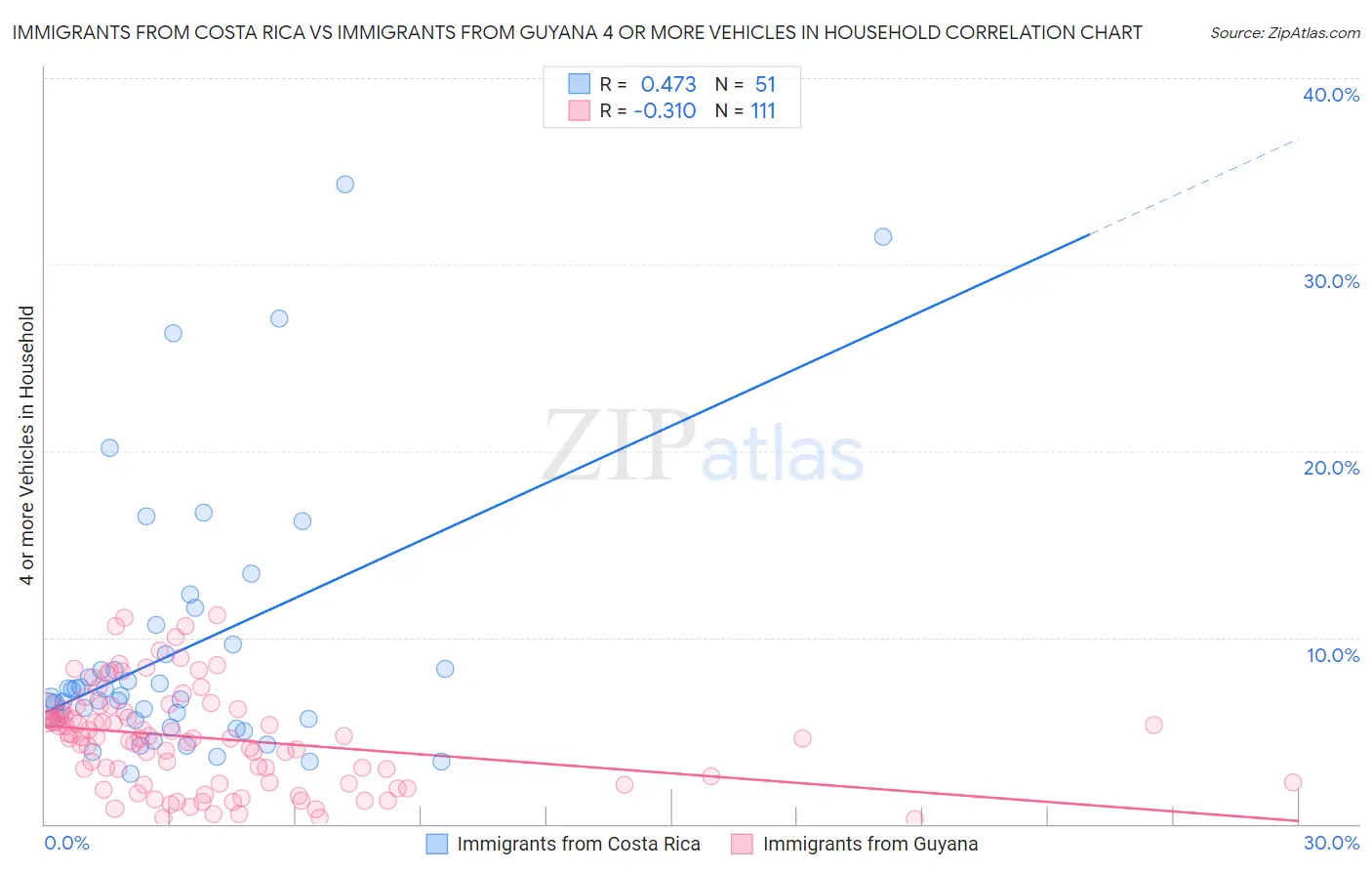 Immigrants from Costa Rica vs Immigrants from Guyana 4 or more Vehicles in Household