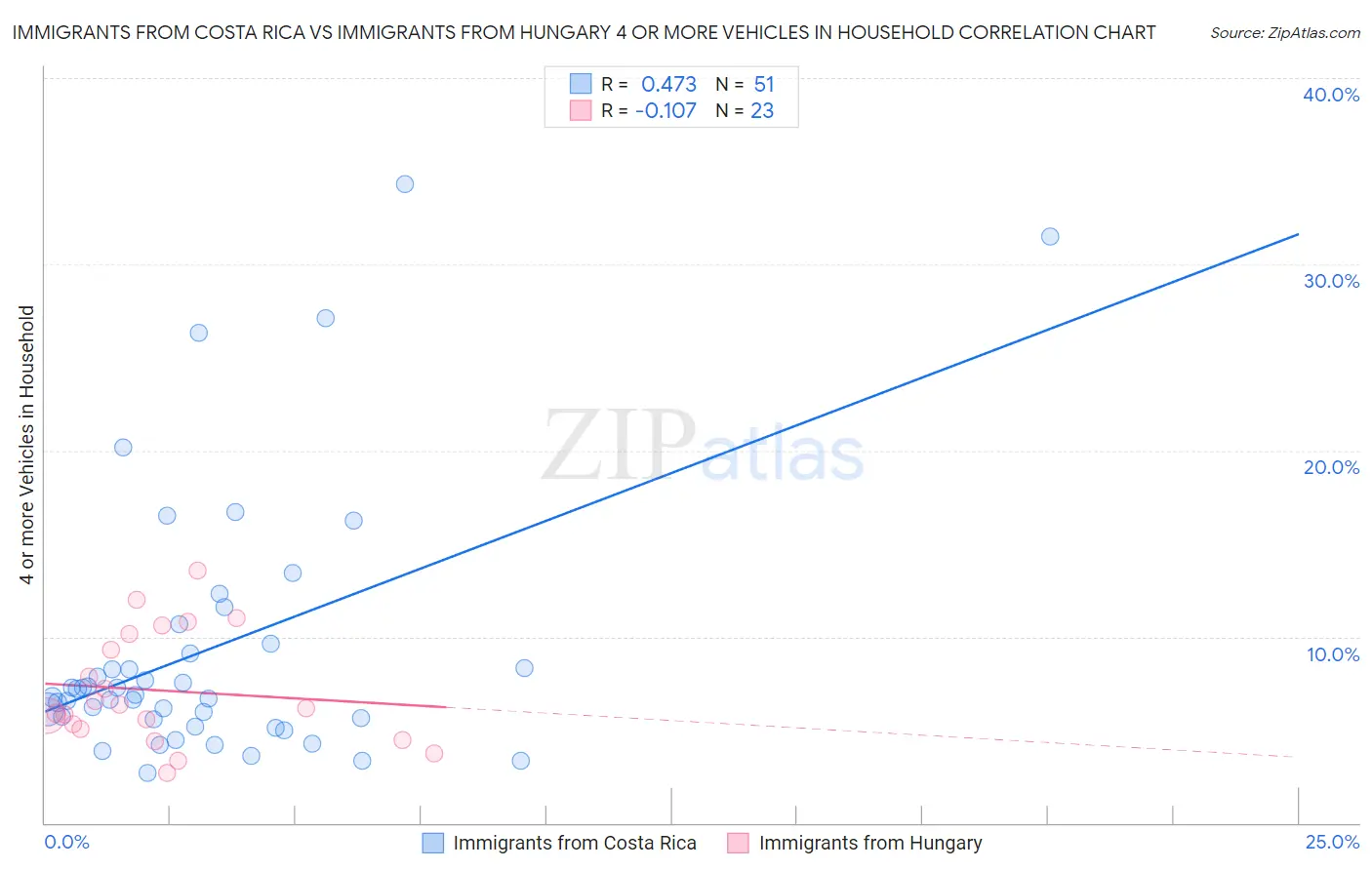 Immigrants from Costa Rica vs Immigrants from Hungary 4 or more Vehicles in Household