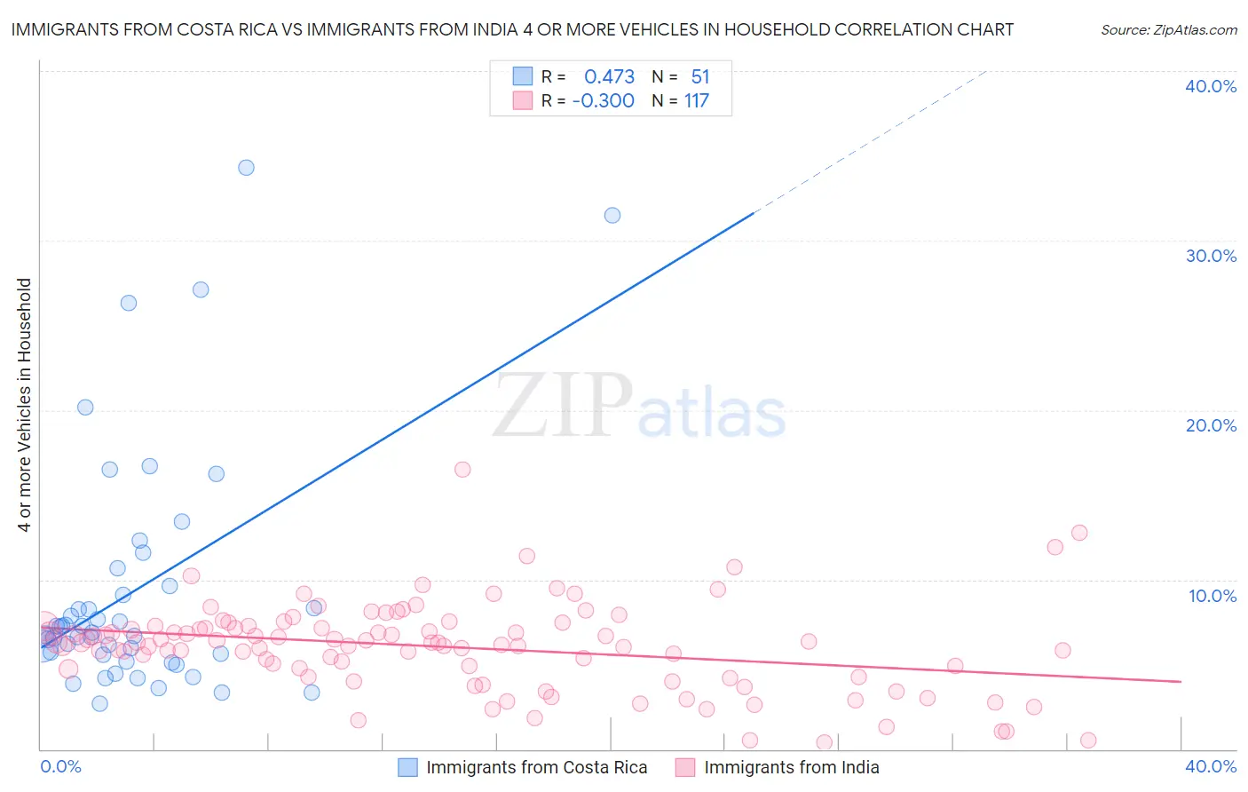 Immigrants from Costa Rica vs Immigrants from India 4 or more Vehicles in Household