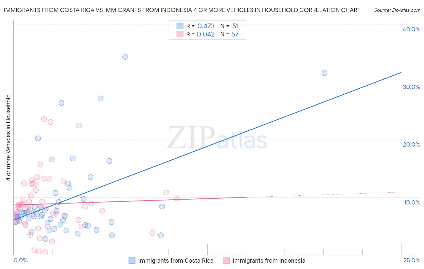 Immigrants from Costa Rica vs Immigrants from Indonesia 4 or more Vehicles in Household