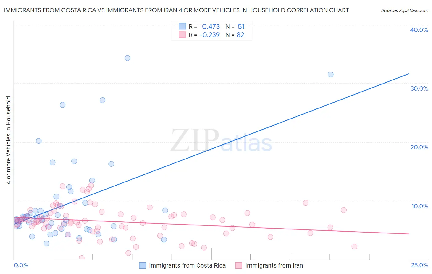 Immigrants from Costa Rica vs Immigrants from Iran 4 or more Vehicles in Household