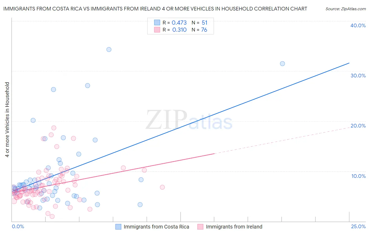 Immigrants from Costa Rica vs Immigrants from Ireland 4 or more Vehicles in Household