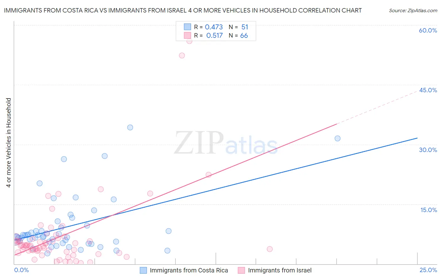 Immigrants from Costa Rica vs Immigrants from Israel 4 or more Vehicles in Household