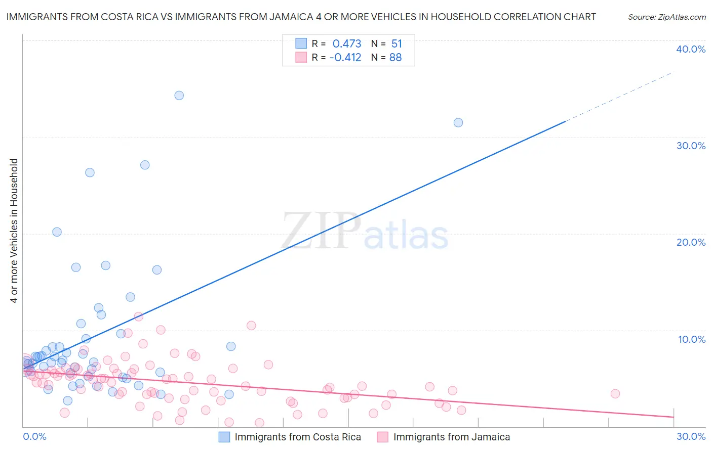 Immigrants from Costa Rica vs Immigrants from Jamaica 4 or more Vehicles in Household