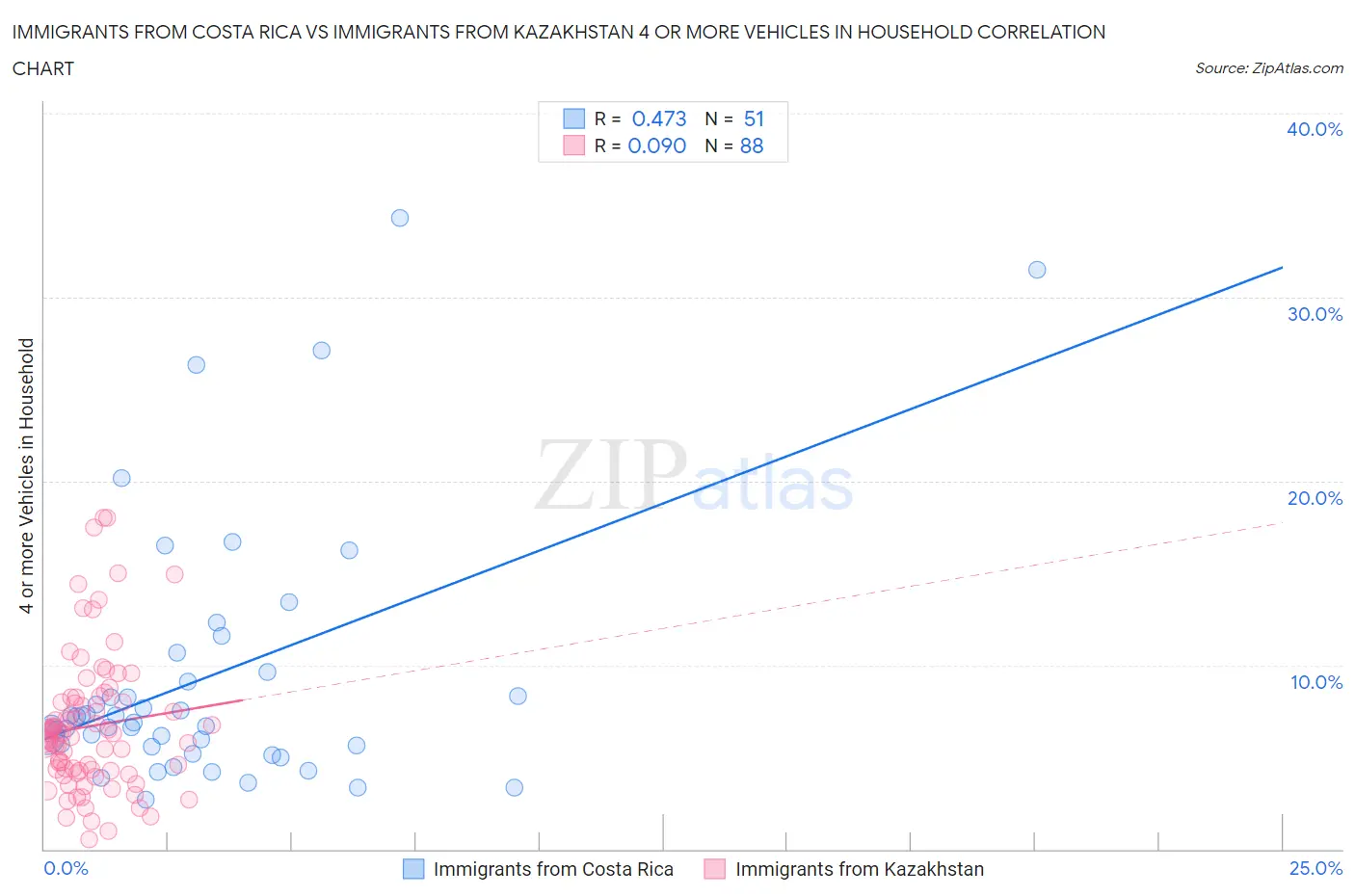 Immigrants from Costa Rica vs Immigrants from Kazakhstan 4 or more Vehicles in Household