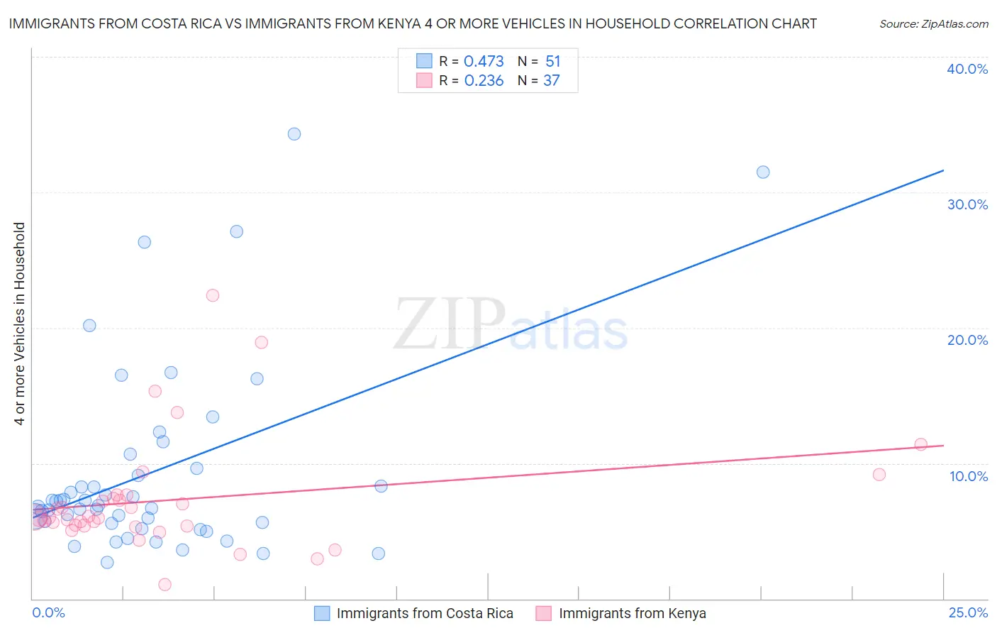 Immigrants from Costa Rica vs Immigrants from Kenya 4 or more Vehicles in Household