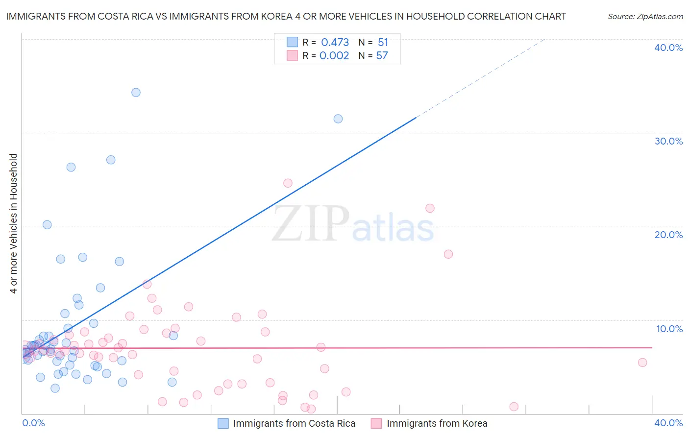 Immigrants from Costa Rica vs Immigrants from Korea 4 or more Vehicles in Household