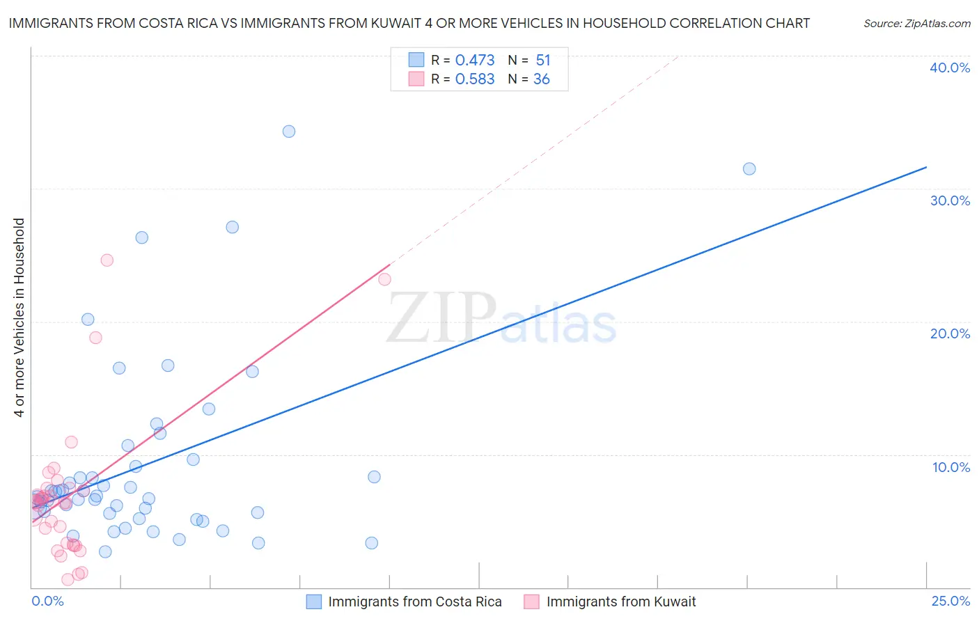 Immigrants from Costa Rica vs Immigrants from Kuwait 4 or more Vehicles in Household