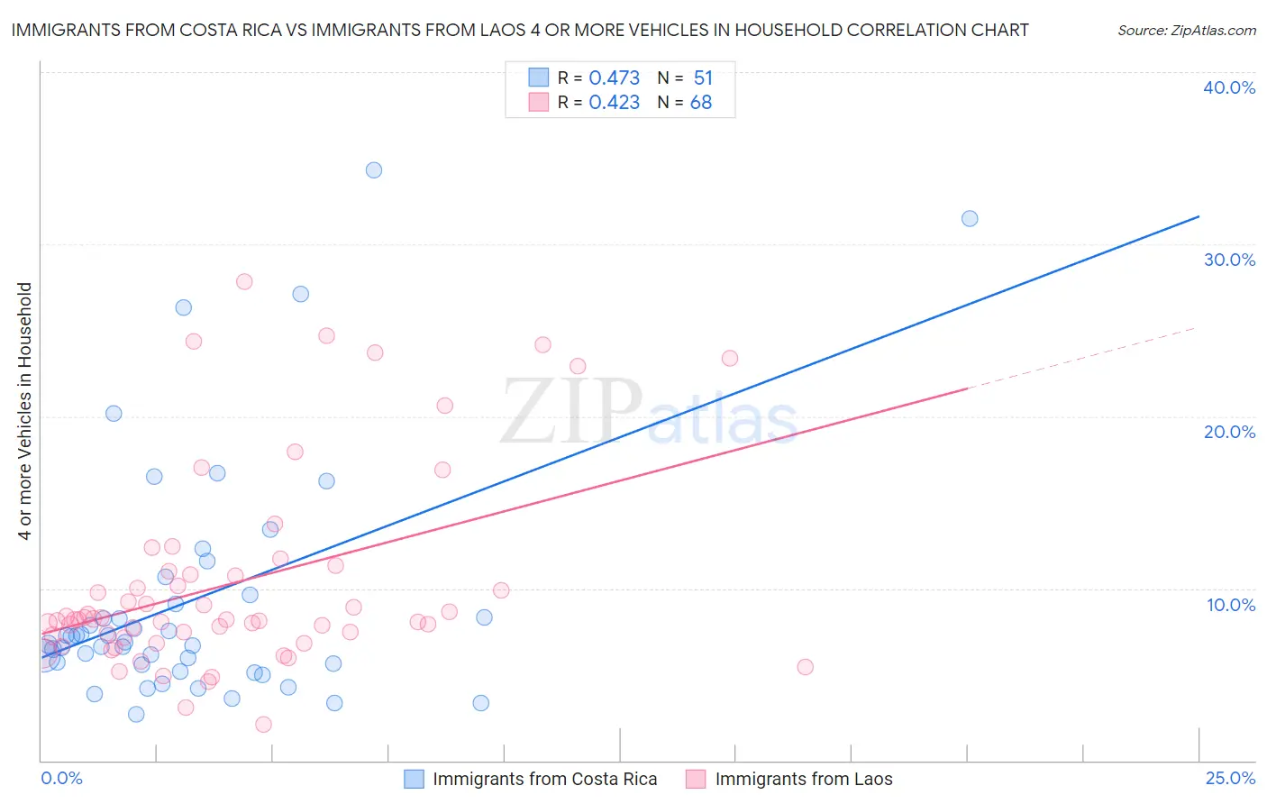 Immigrants from Costa Rica vs Immigrants from Laos 4 or more Vehicles in Household