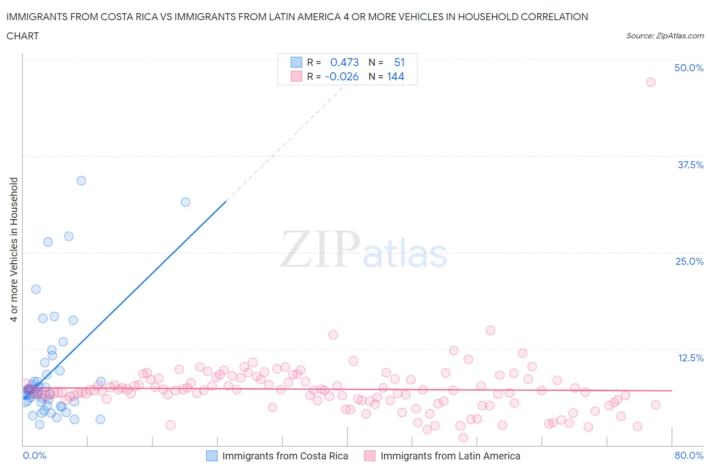 Immigrants from Costa Rica vs Immigrants from Latin America 4 or more Vehicles in Household