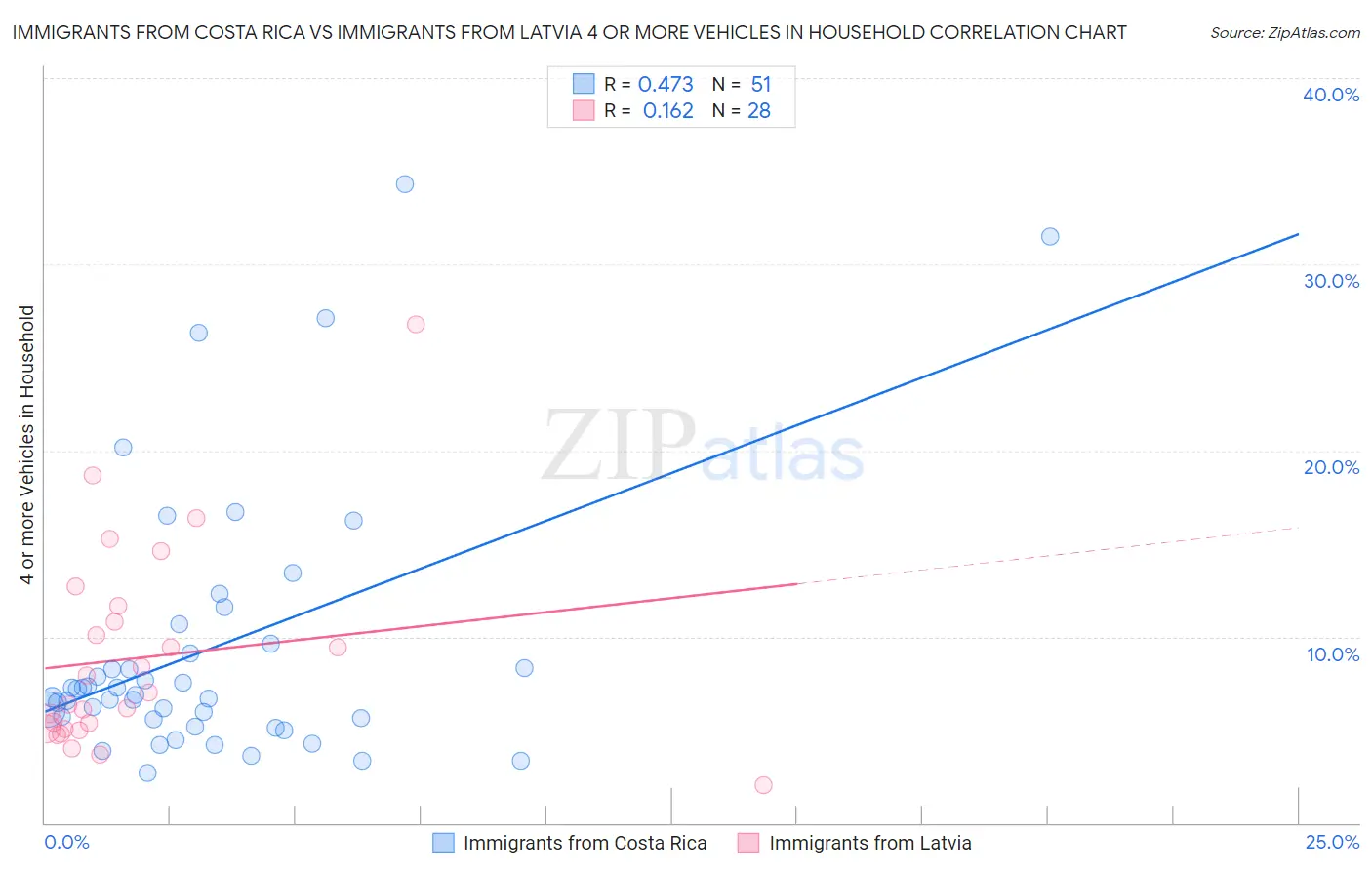Immigrants from Costa Rica vs Immigrants from Latvia 4 or more Vehicles in Household