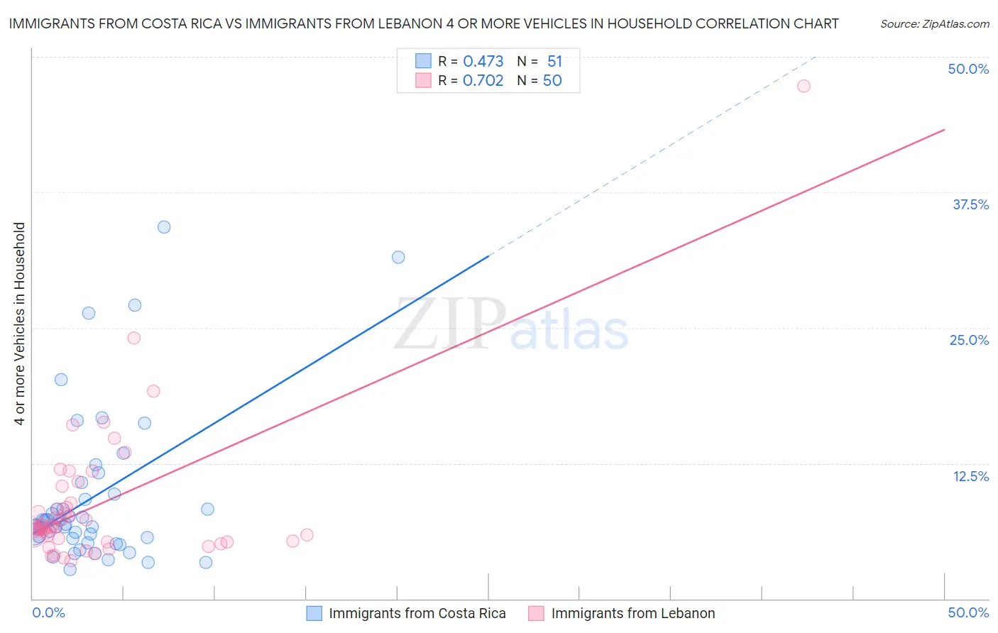 Immigrants from Costa Rica vs Immigrants from Lebanon 4 or more Vehicles in Household