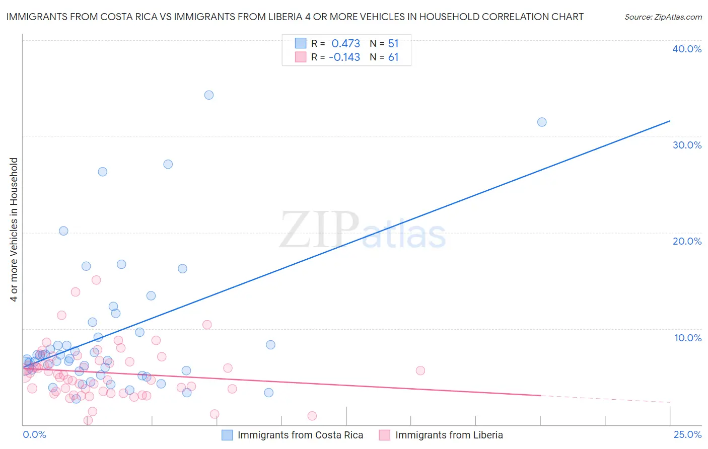 Immigrants from Costa Rica vs Immigrants from Liberia 4 or more Vehicles in Household