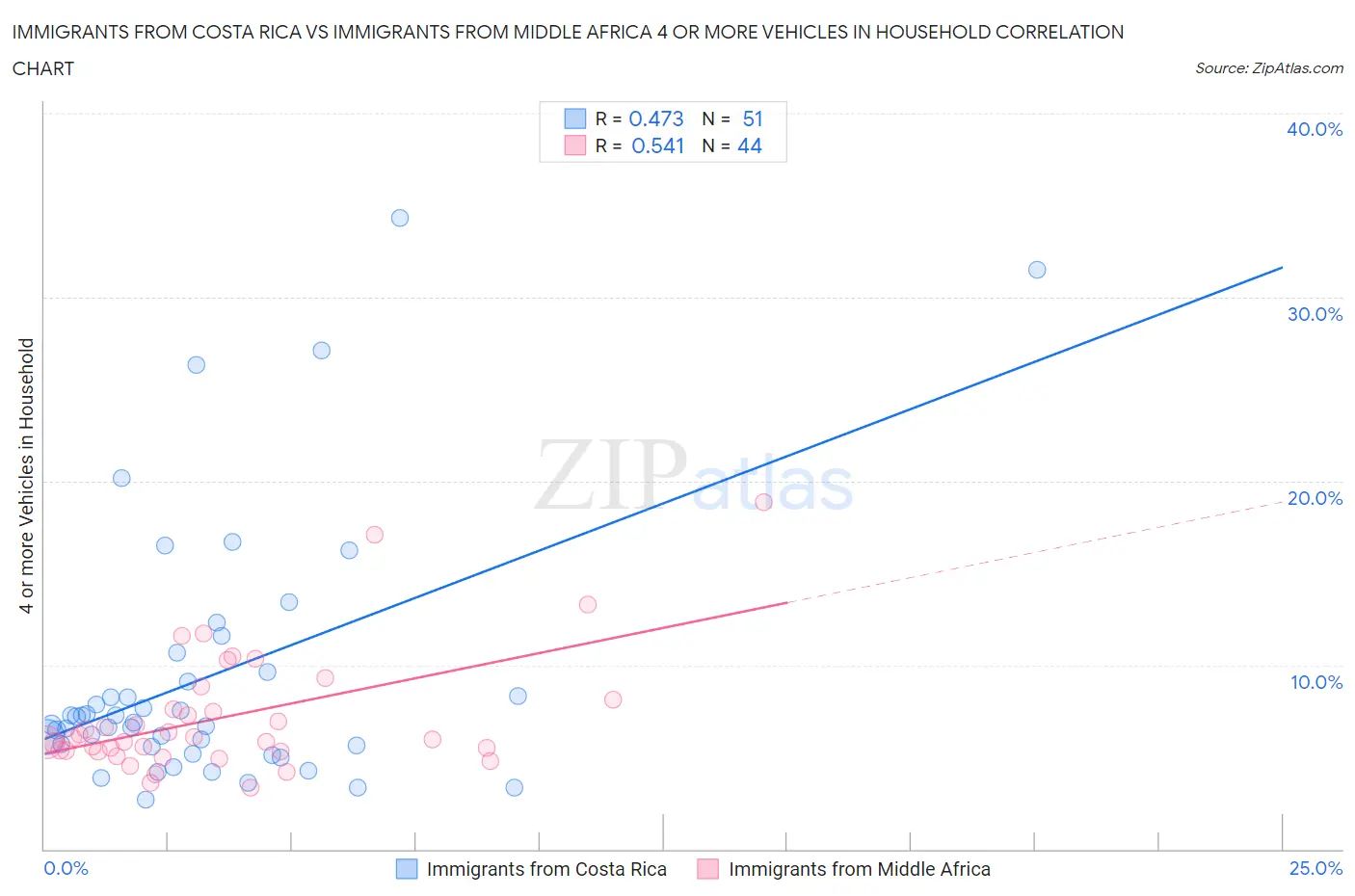 Immigrants from Costa Rica vs Immigrants from Middle Africa 4 or more Vehicles in Household