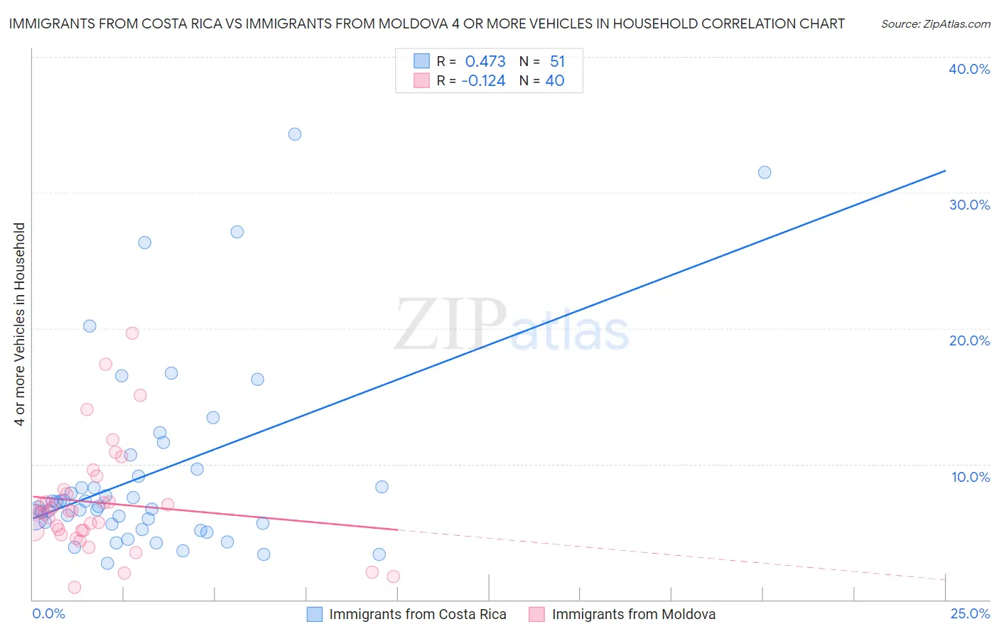 Immigrants from Costa Rica vs Immigrants from Moldova 4 or more Vehicles in Household