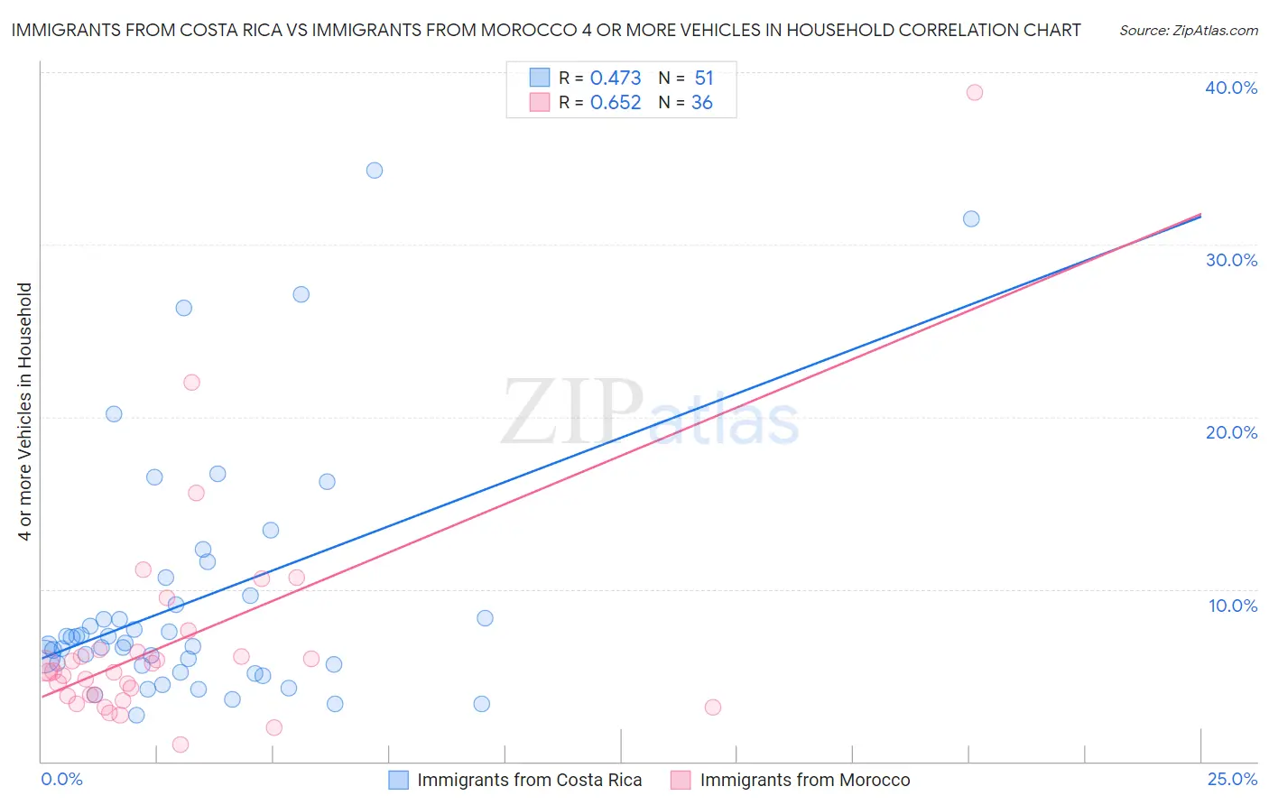 Immigrants from Costa Rica vs Immigrants from Morocco 4 or more Vehicles in Household