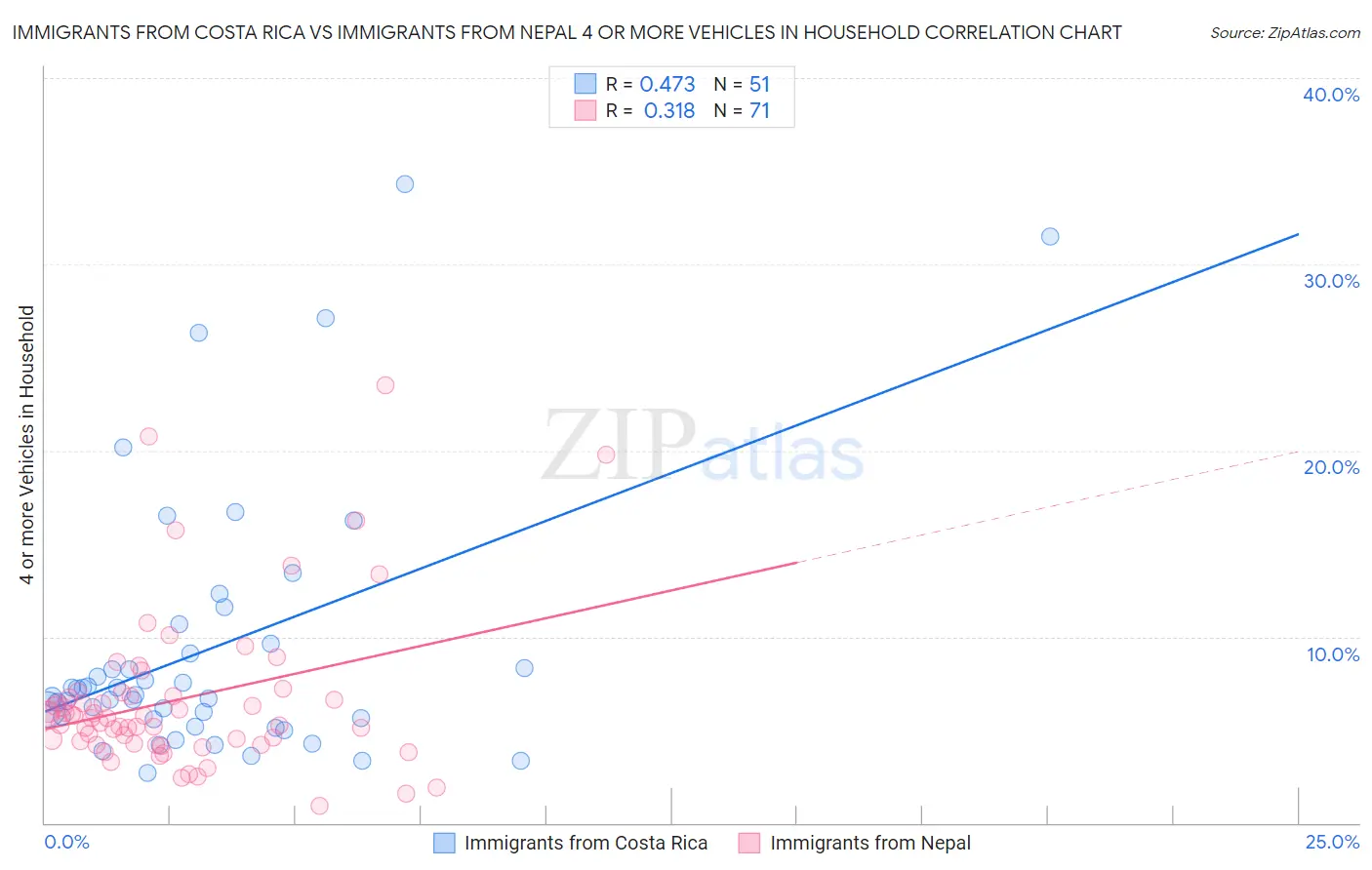 Immigrants from Costa Rica vs Immigrants from Nepal 4 or more Vehicles in Household