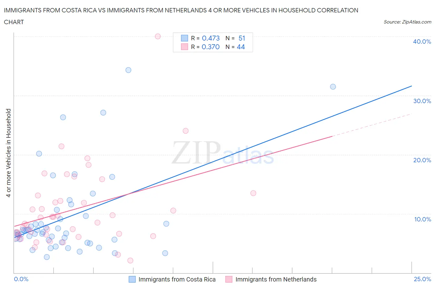 Immigrants from Costa Rica vs Immigrants from Netherlands 4 or more Vehicles in Household