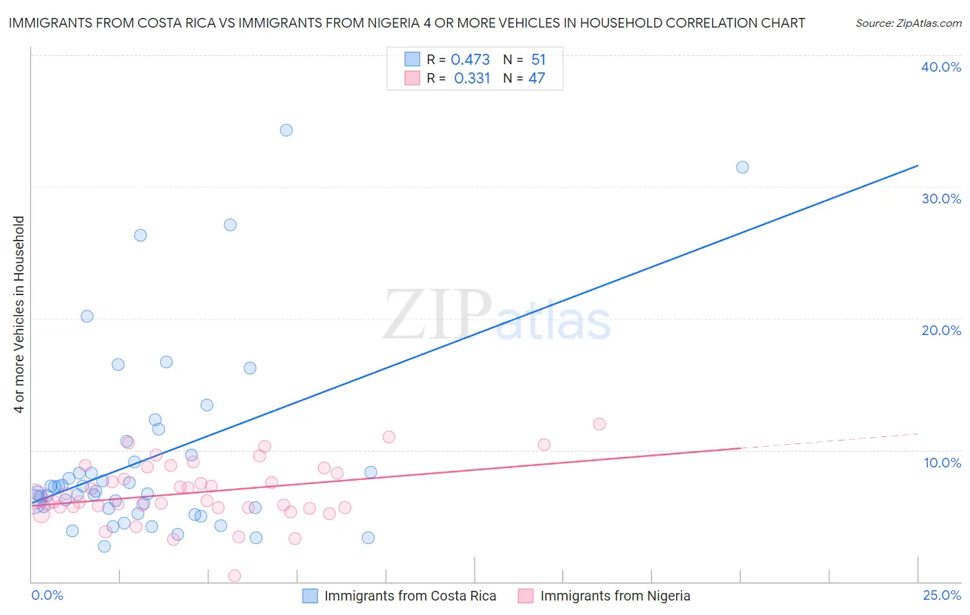 Immigrants from Costa Rica vs Immigrants from Nigeria 4 or more Vehicles in Household