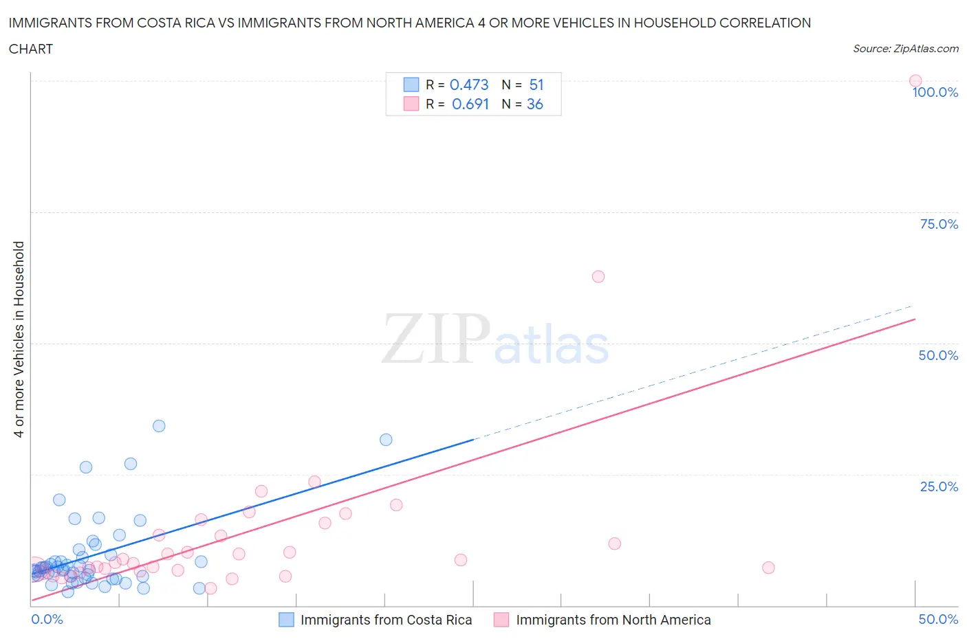 Immigrants from Costa Rica vs Immigrants from North America 4 or more Vehicles in Household
