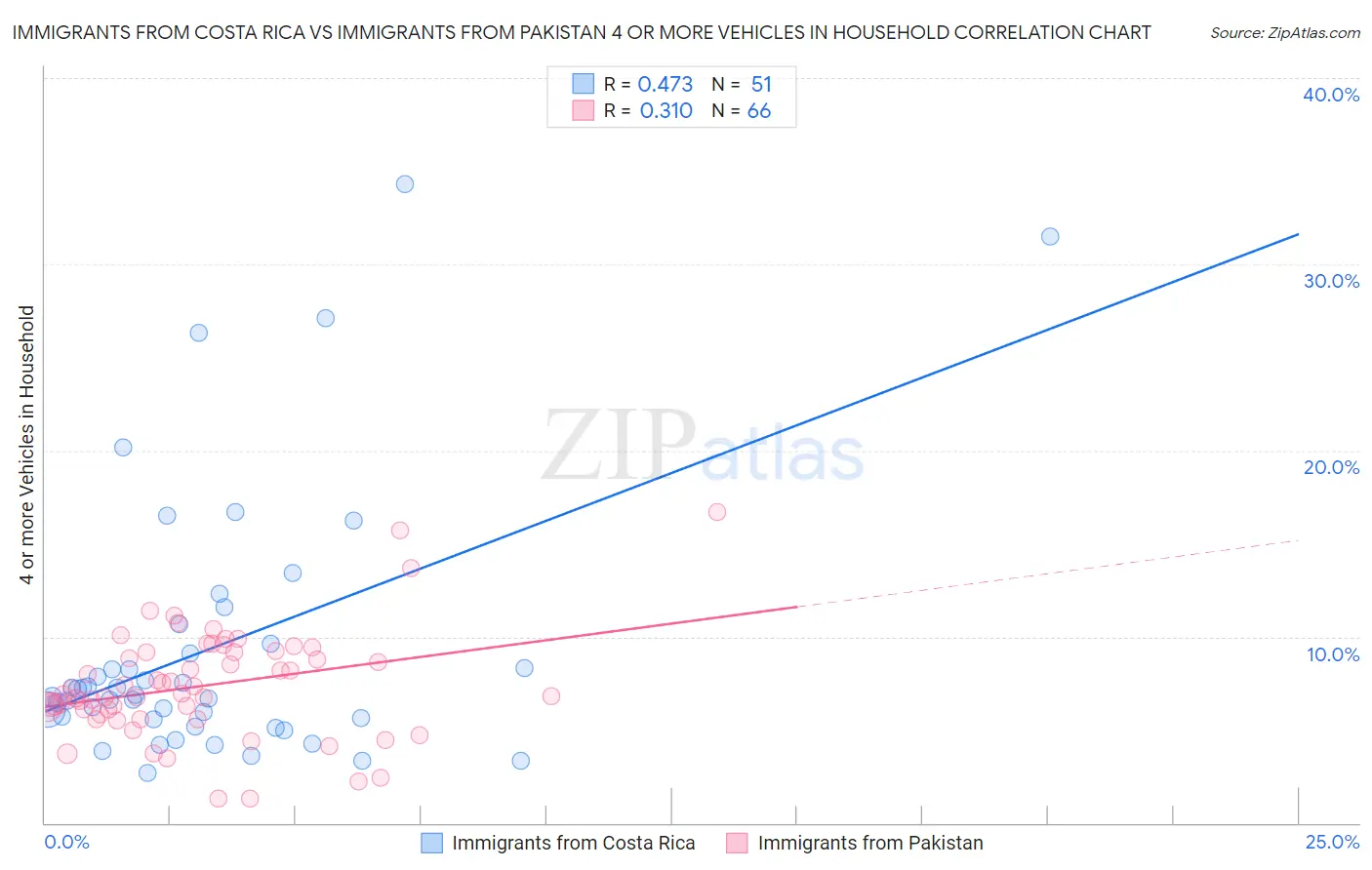 Immigrants from Costa Rica vs Immigrants from Pakistan 4 or more Vehicles in Household