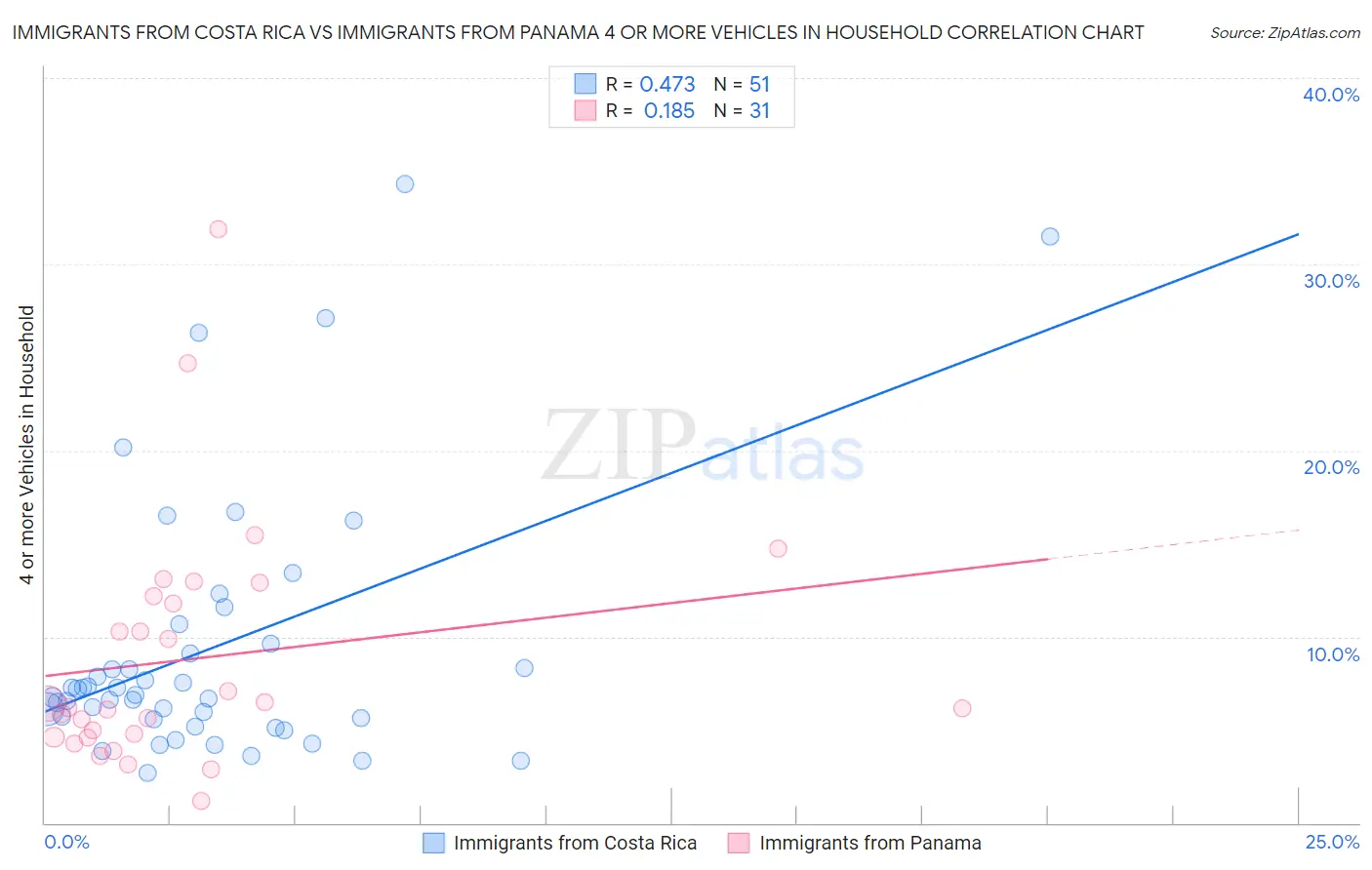 Immigrants from Costa Rica vs Immigrants from Panama 4 or more Vehicles in Household