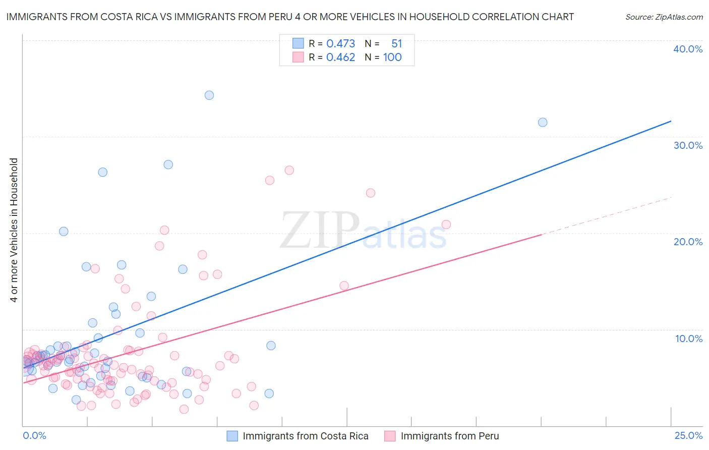 Immigrants from Costa Rica vs Immigrants from Peru 4 or more Vehicles in Household