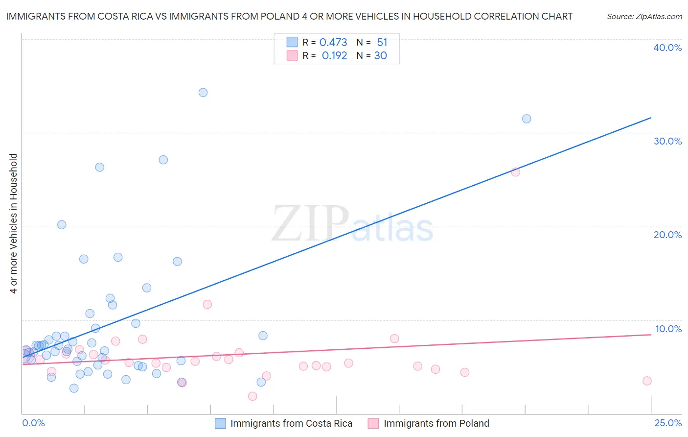 Immigrants from Costa Rica vs Immigrants from Poland 4 or more Vehicles in Household