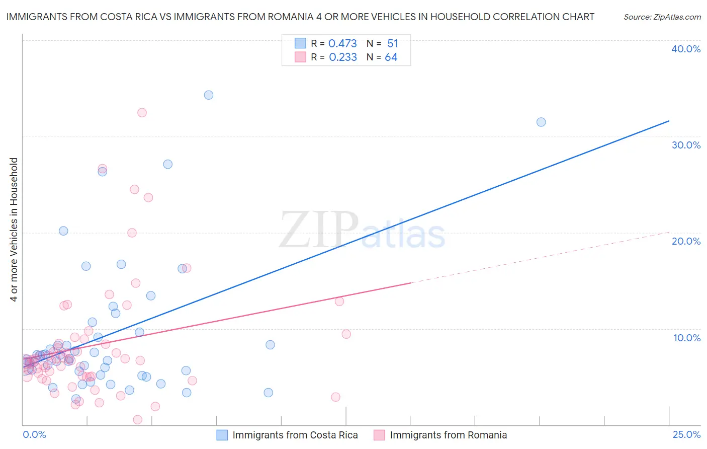 Immigrants from Costa Rica vs Immigrants from Romania 4 or more Vehicles in Household