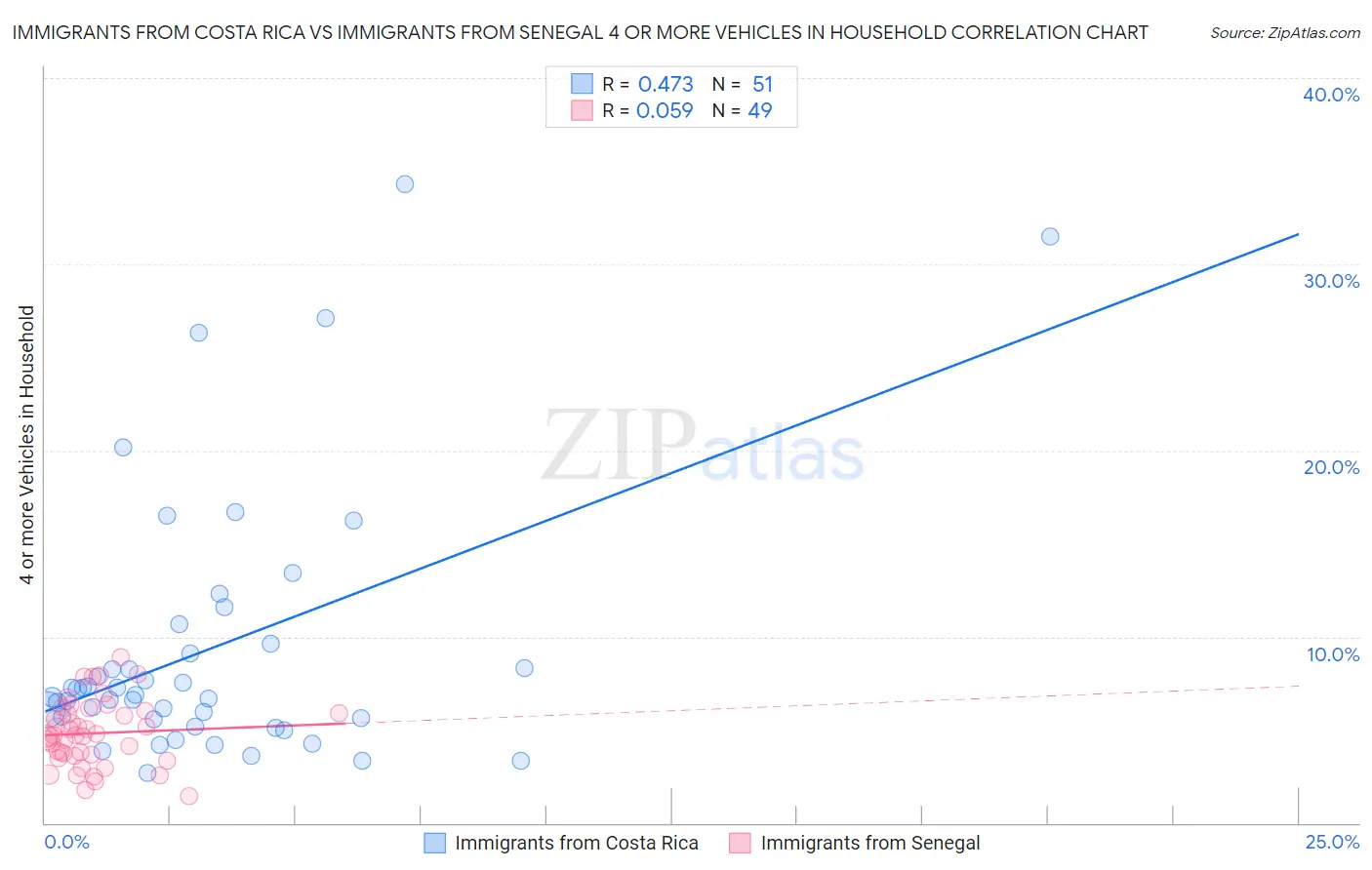 Immigrants from Costa Rica vs Immigrants from Senegal 4 or more Vehicles in Household
