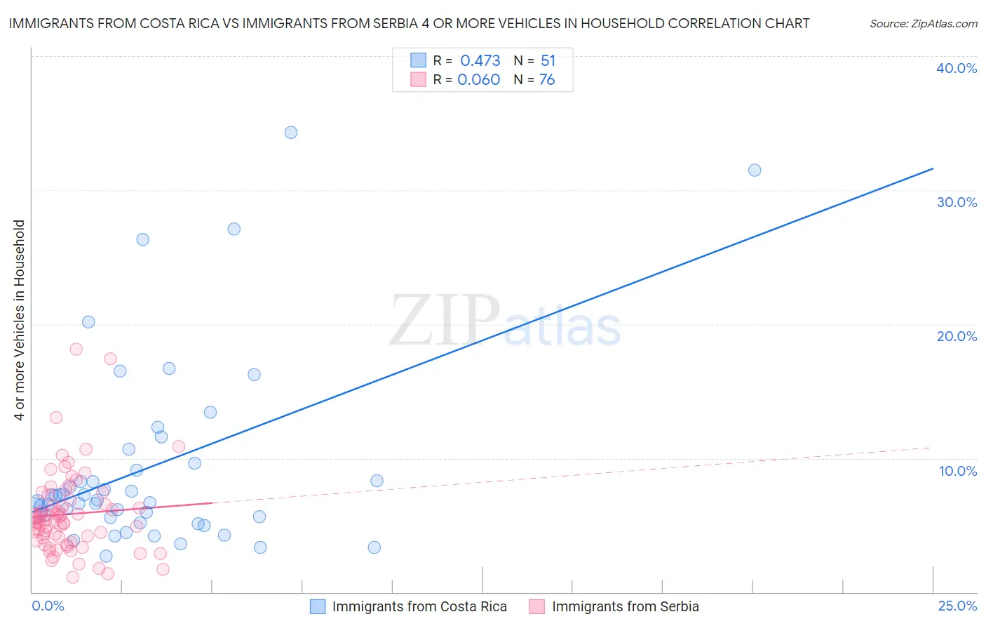Immigrants from Costa Rica vs Immigrants from Serbia 4 or more Vehicles in Household
