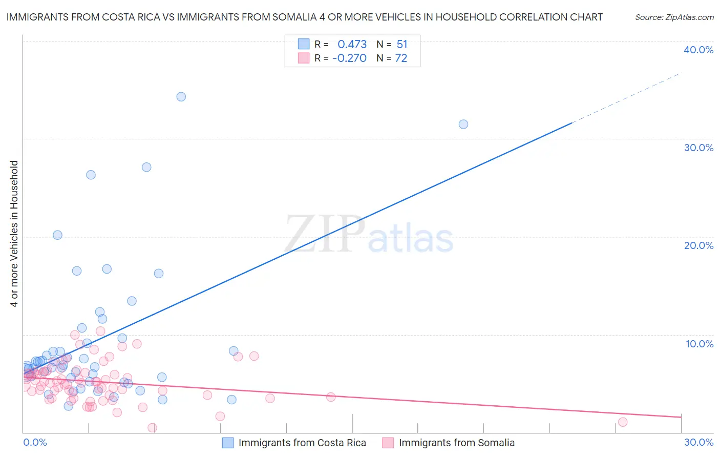 Immigrants from Costa Rica vs Immigrants from Somalia 4 or more Vehicles in Household