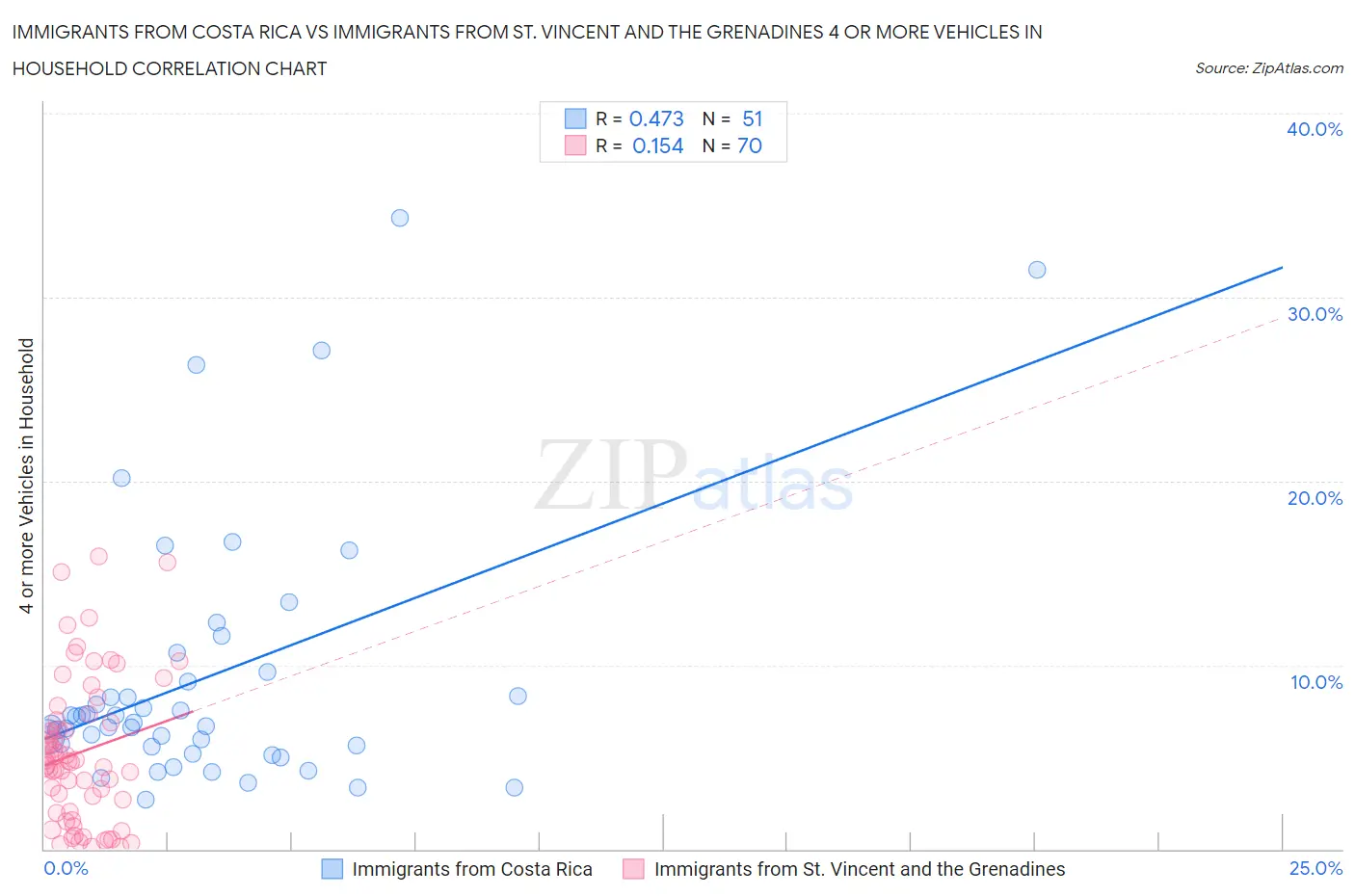 Immigrants from Costa Rica vs Immigrants from St. Vincent and the Grenadines 4 or more Vehicles in Household