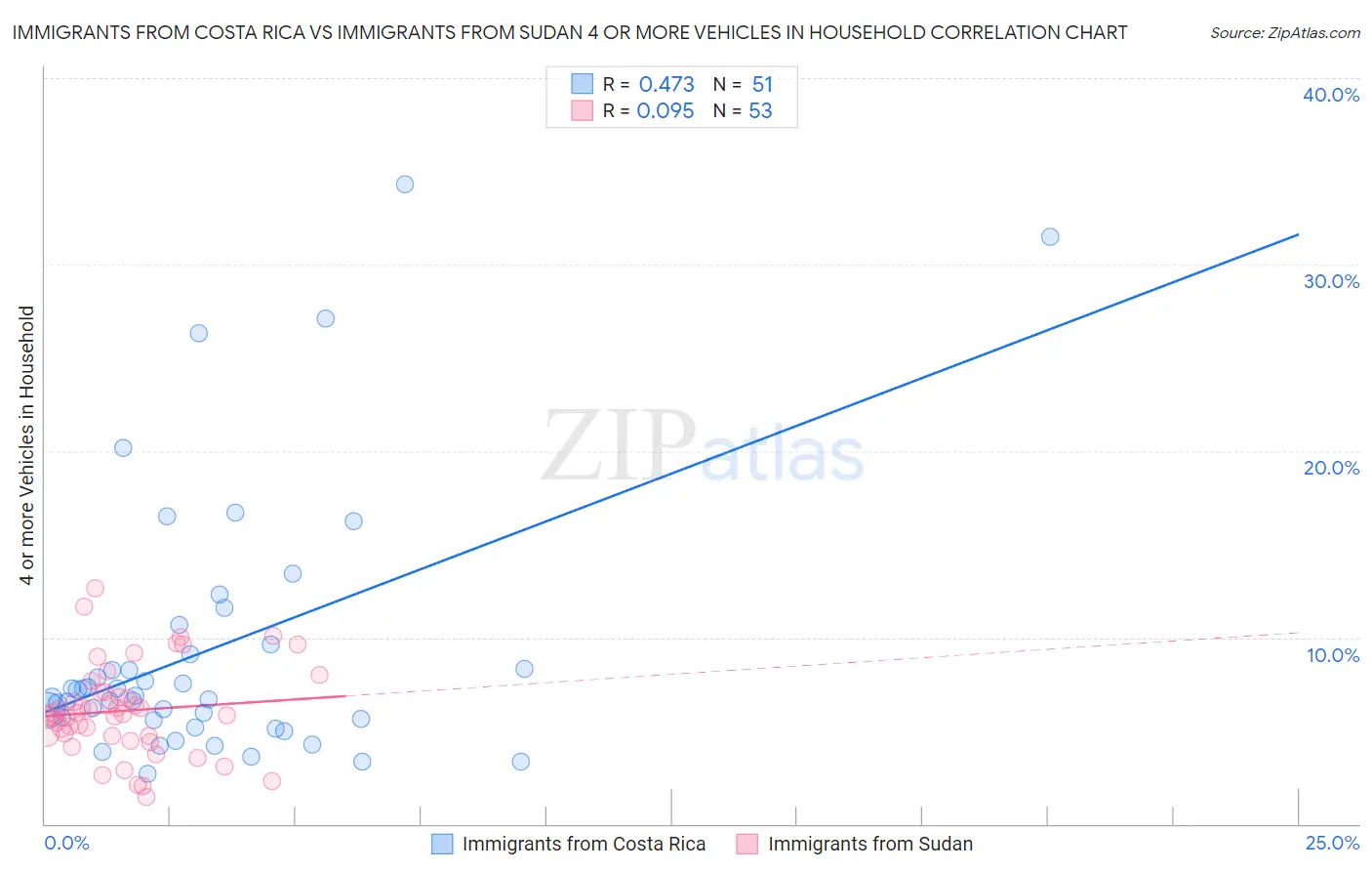 Immigrants from Costa Rica vs Immigrants from Sudan 4 or more Vehicles in Household