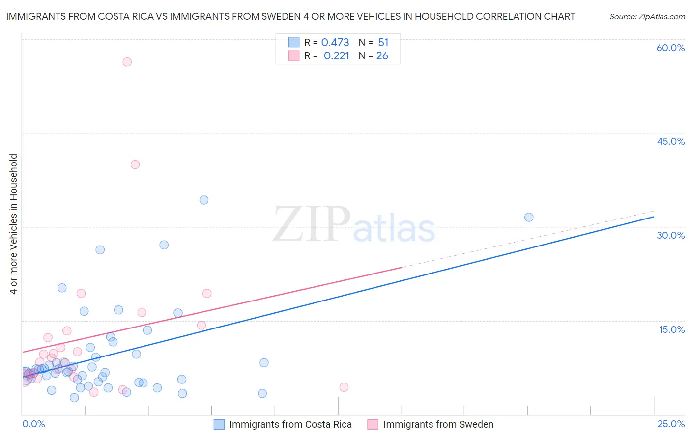 Immigrants from Costa Rica vs Immigrants from Sweden 4 or more Vehicles in Household
