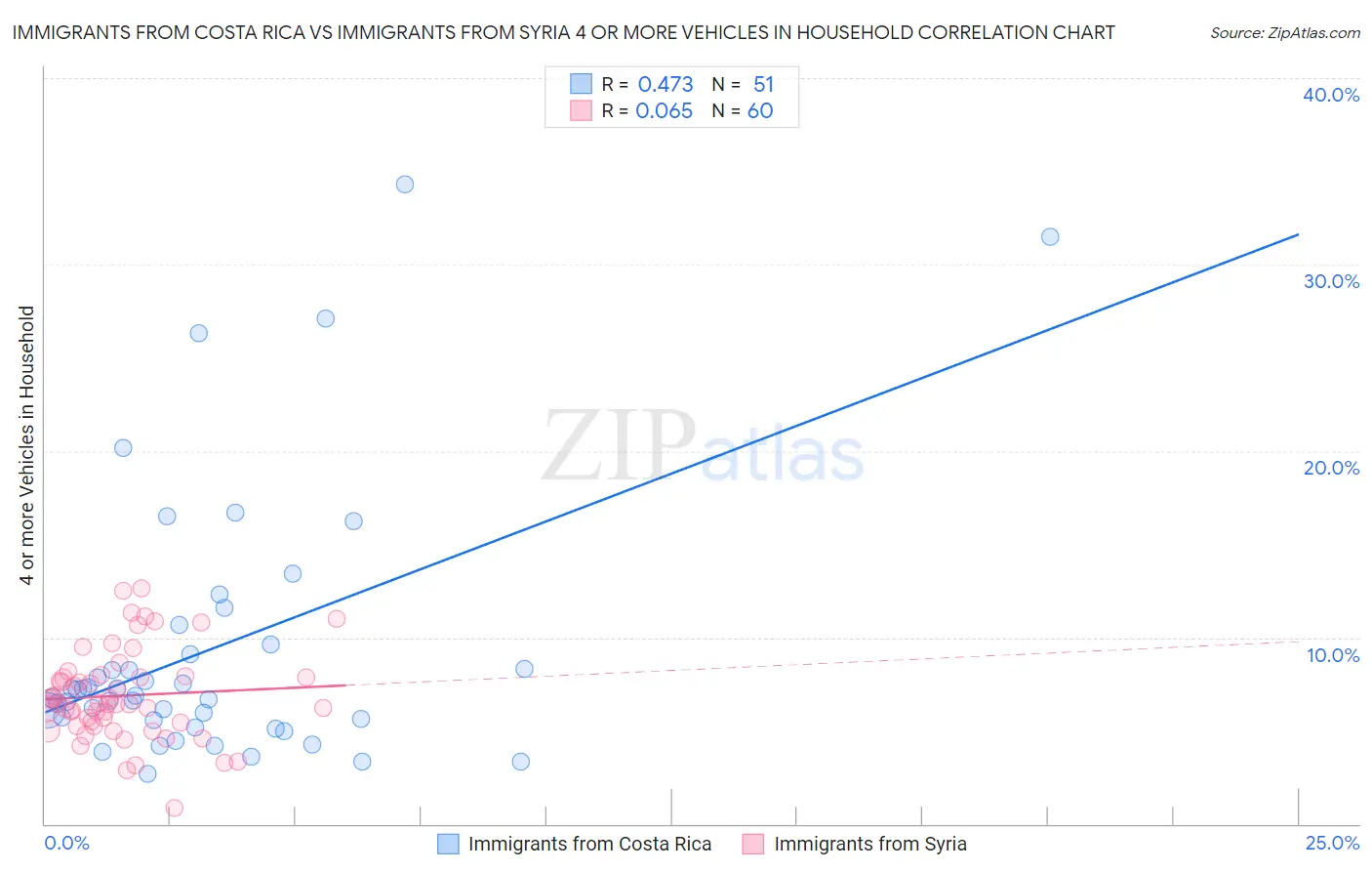 Immigrants from Costa Rica vs Immigrants from Syria 4 or more Vehicles in Household