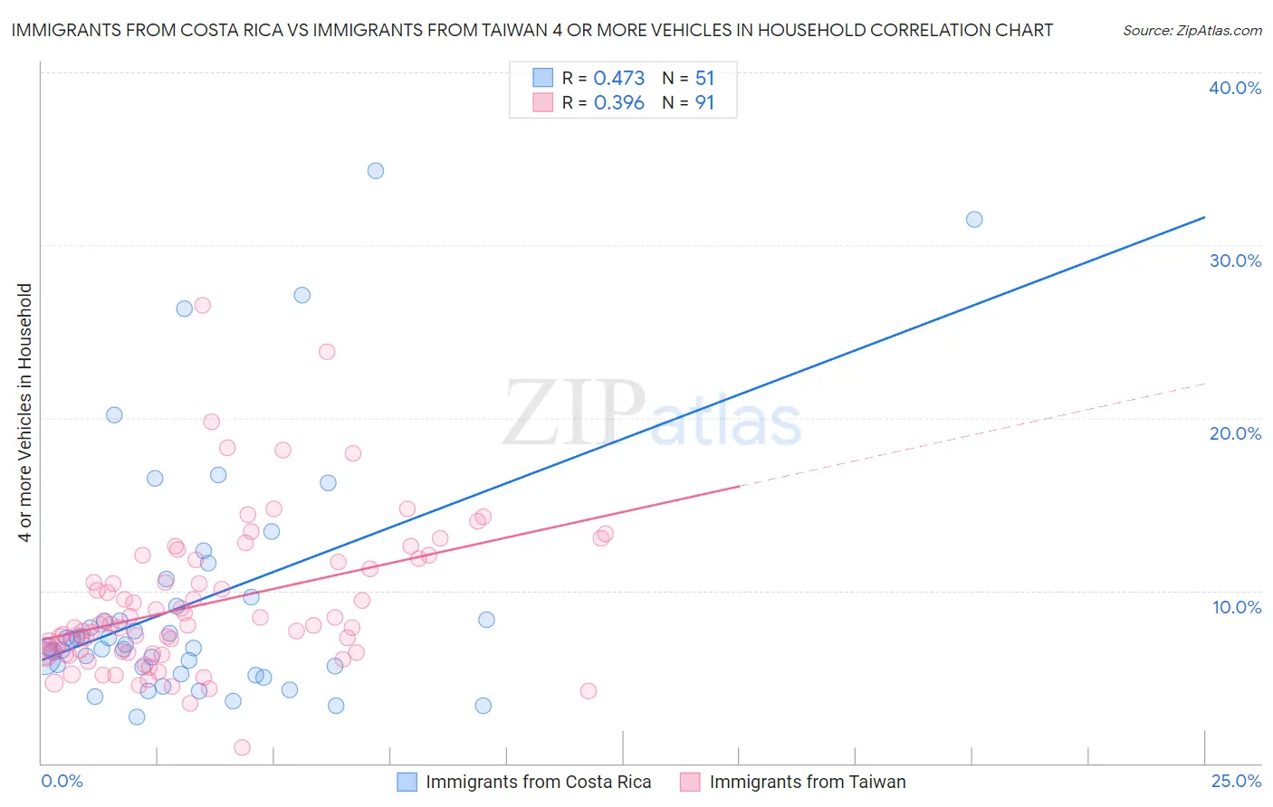 Immigrants from Costa Rica vs Immigrants from Taiwan 4 or more Vehicles in Household