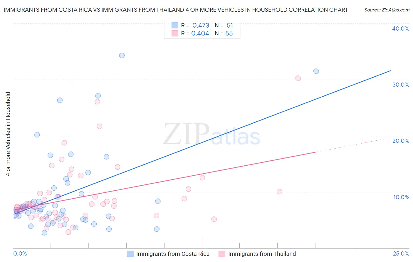 Immigrants from Costa Rica vs Immigrants from Thailand 4 or more Vehicles in Household