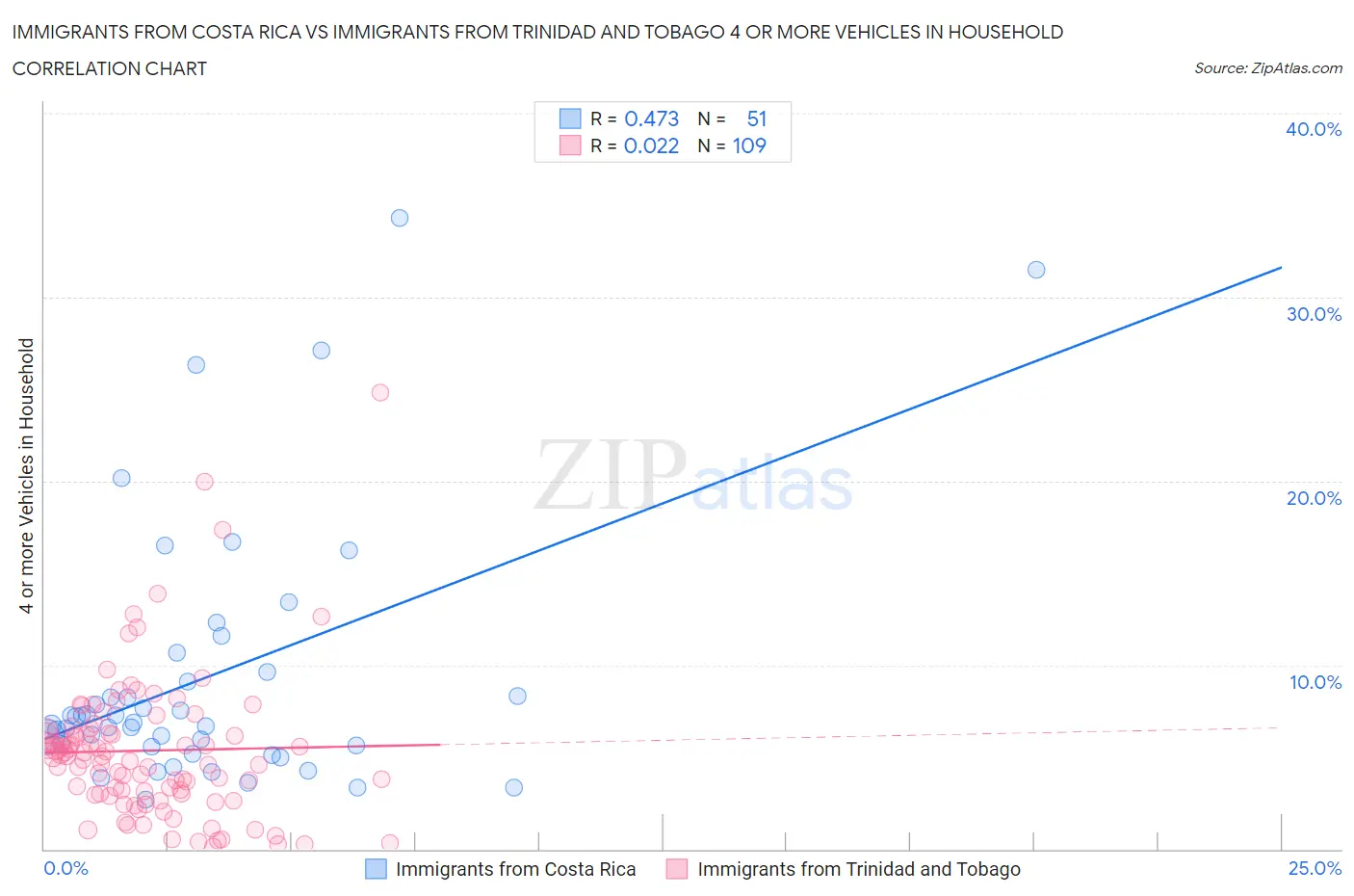 Immigrants from Costa Rica vs Immigrants from Trinidad and Tobago 4 or more Vehicles in Household