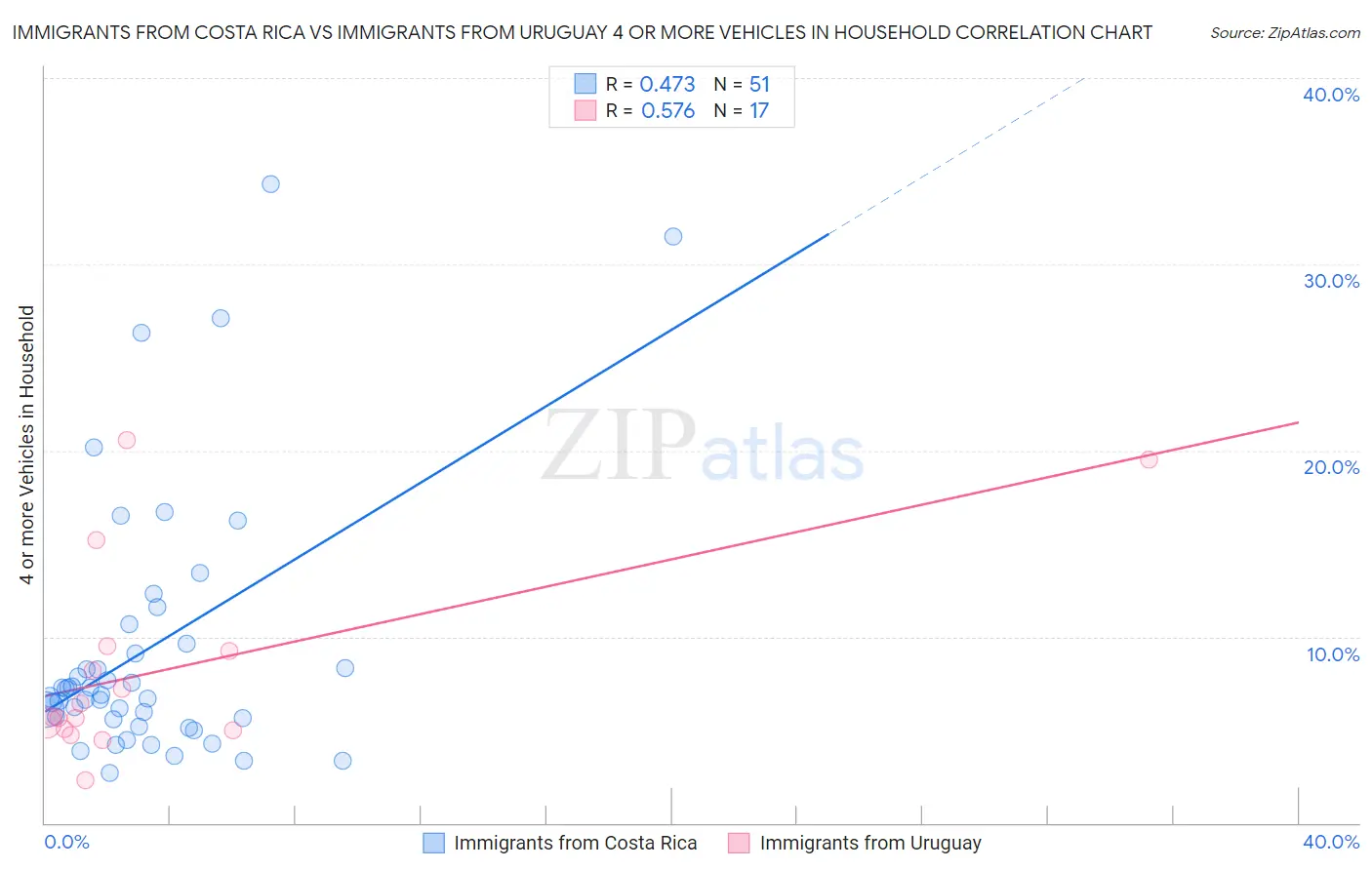 Immigrants from Costa Rica vs Immigrants from Uruguay 4 or more Vehicles in Household